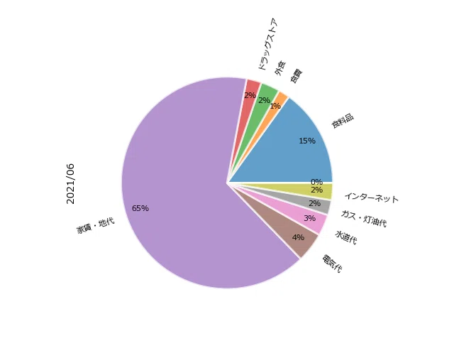 PythonでExcel家計簿の集計を自動化｜Energy tech