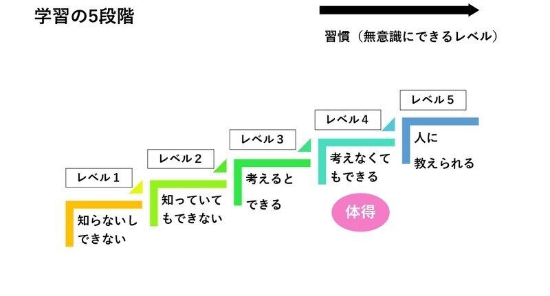 意識の注ぎ方 ごえさんは伝えたい Note