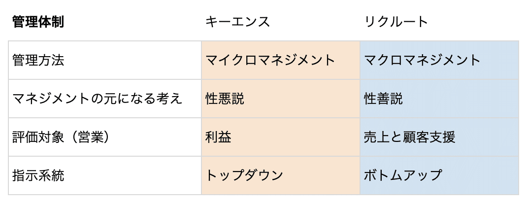 キーエンスとリクルートを経験し Mentoにジョインするまでの話 Fujiken1130 Note キーエンスとリクルートを経験し Mentoにジョインするまでの話 Fujiken1130 Note
