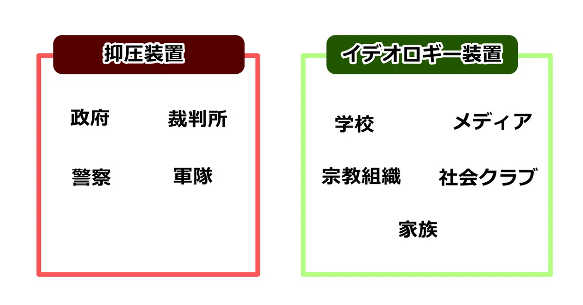 抑圧装置とイデオロギー装置