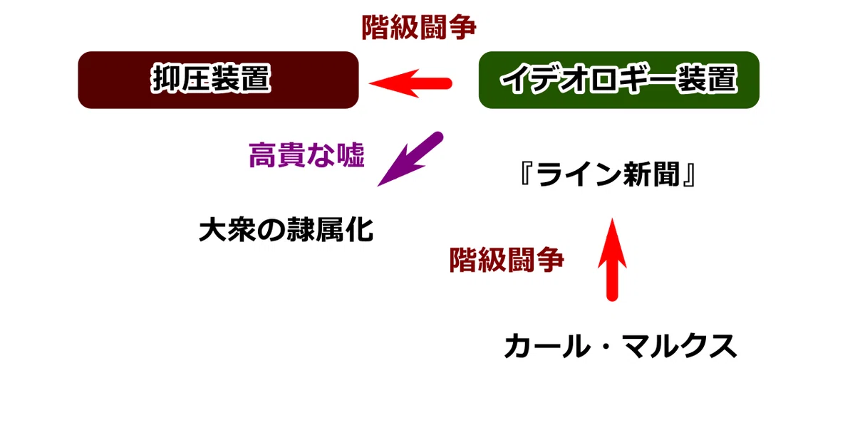 抑圧装置とイデオロギー装置１
