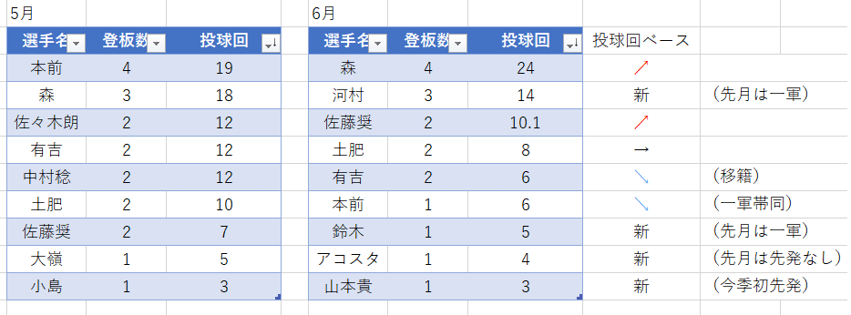 6月先発投球回