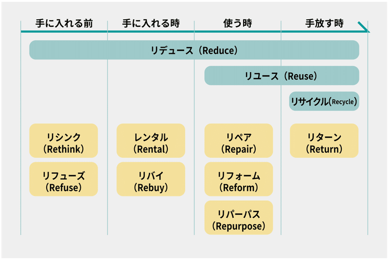 3rから7r 11rへ オールビーチズ Note