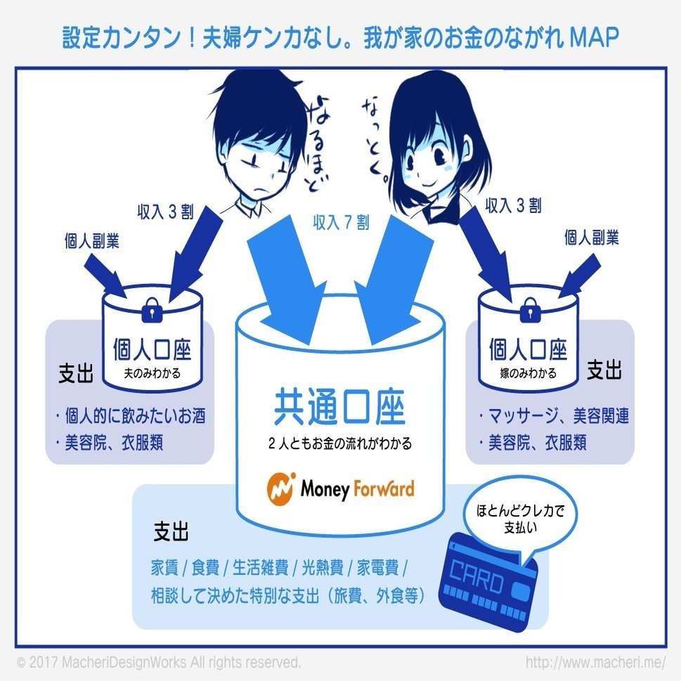 共働き夫婦に送る 喧嘩しないためのお金管理術 敷地 琢也 Ubie Discovery Note