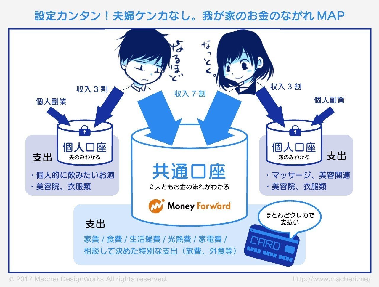 共働き夫婦に送る 喧嘩しないためのお金管理術 敷地 琢也 Ubie Discovery Note 共働き夫婦に送る 喧嘩しないためのお金管理術 敷地 琢也 Ubie Discovery Note