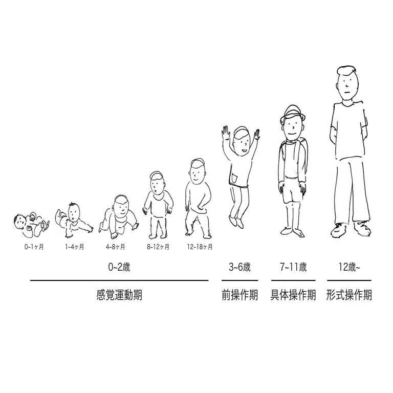 赤ちゃんの世界の探索はどう変化していくのか 理論編 臼井 隆志 Art Educator Note