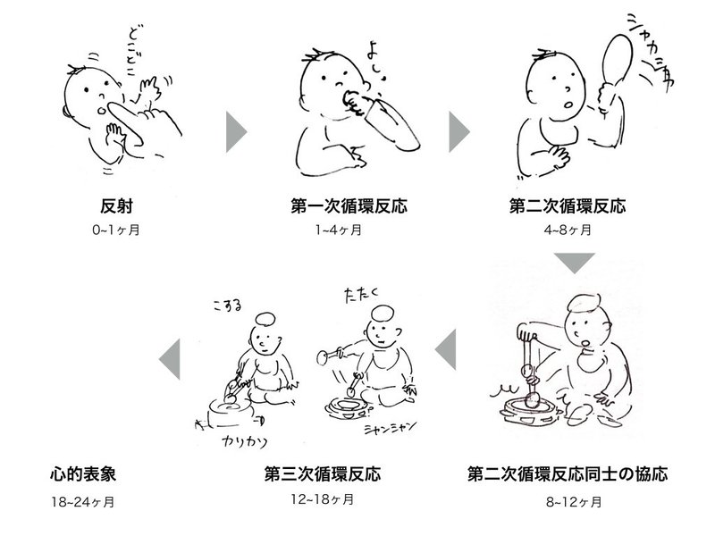 赤ちゃんの世界の探索はどう変化していくのか 理論編 臼井 隆志 Art Educator Note