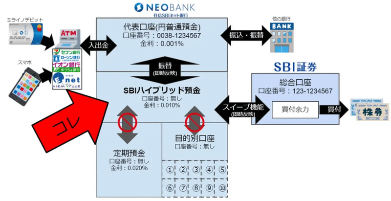 投資に必須 Sbiハイブリッド預金 のメリット７つ デメリット7つを解説 ぬくぬく Note