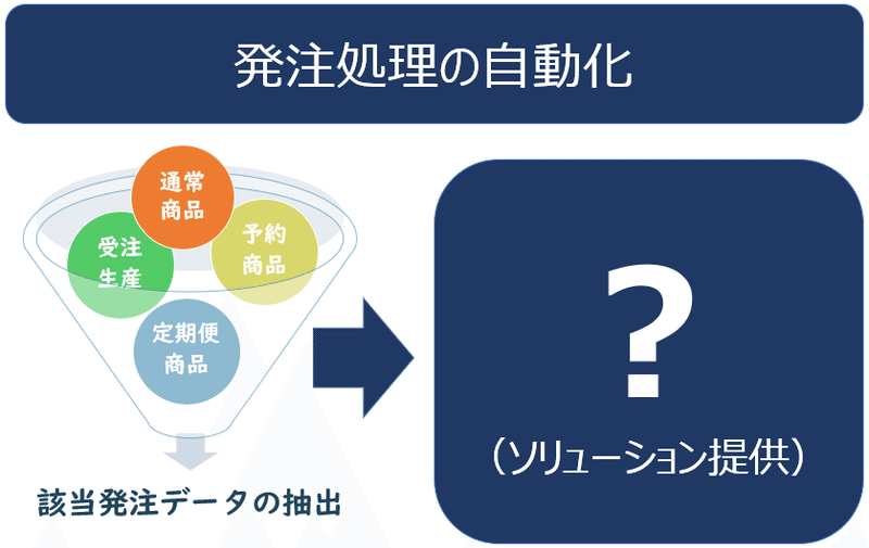 note.21【受注・発注業務のお悩み】#1 ふるさと納税管理システム×RPA～自動発注～