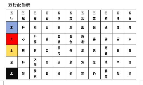 五行配当表