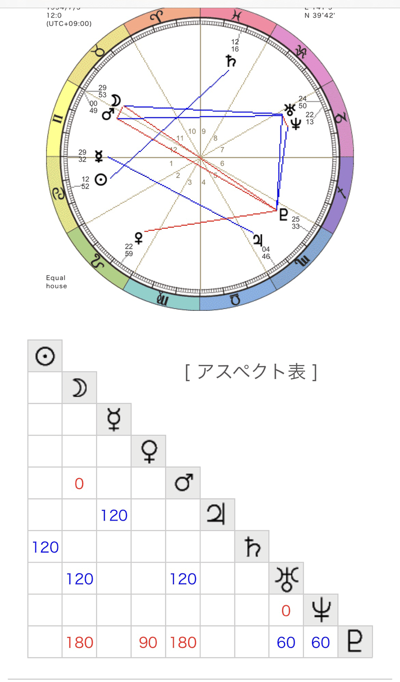 大谷翔平選手の性格を占星術でみる Miyuki Note