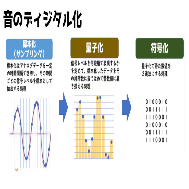 高校情報１ 音のディジタル化 標本化 量子化 符号化 Pcm 共通テスト 高校情報科 情報処理技術者試験対策の突破口ドットコム Note
