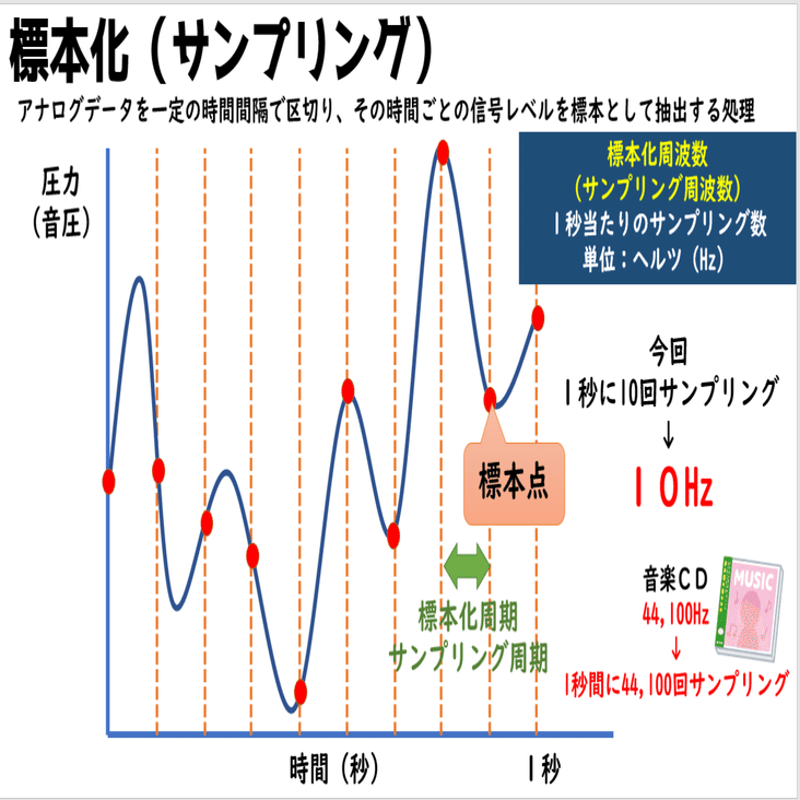 高校情報１ 音のディジタル化 標本化 量子化 符号化 Pcm 共通テスト 高校情報科 情報処理技術者試験対策の突破口ドットコム Note