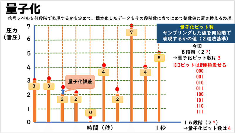 高校情報1 音のディジタル化 標本化 量子化 符号化 Pcm 共通テスト 高校情報科 情報処理技術者試験対策の突破口ドットコム Note 高校情報1 音のディジタル化 標本化 量子化 符号化 Pcm 共通テスト 高校情報科 情報処理技術者試験対策の突破口ドットコム Note