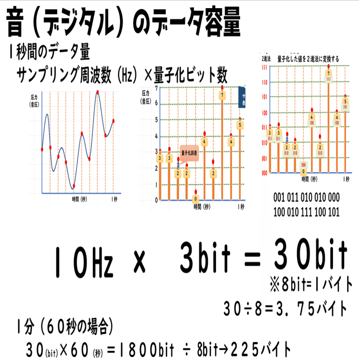 高校情報１ 音のディジタル化 標本化 量子化 符号化 Pcm 共通テスト 高校情報科 情報処理技術者試験対策の突破口ドットコム Note