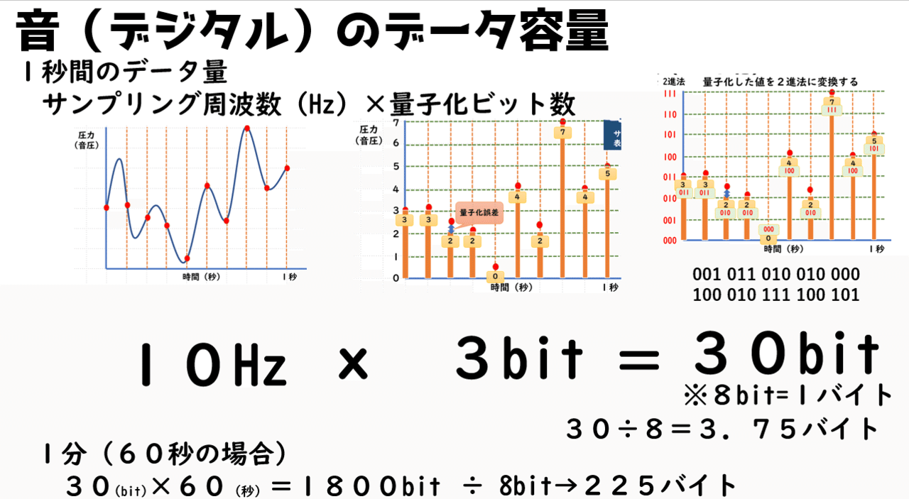 高校情報1 音のディジタル化 標本化 量子化 符号化 Pcm 共通テスト 高校情報科 情報処理技術者試験対策の突破口ドットコム Note 高校情報1 音のディジタル化 標本化 量子化 符号化 Pcm 共通テスト 高校情報科 情報処理技術者試験対策の突破口ドットコム Note