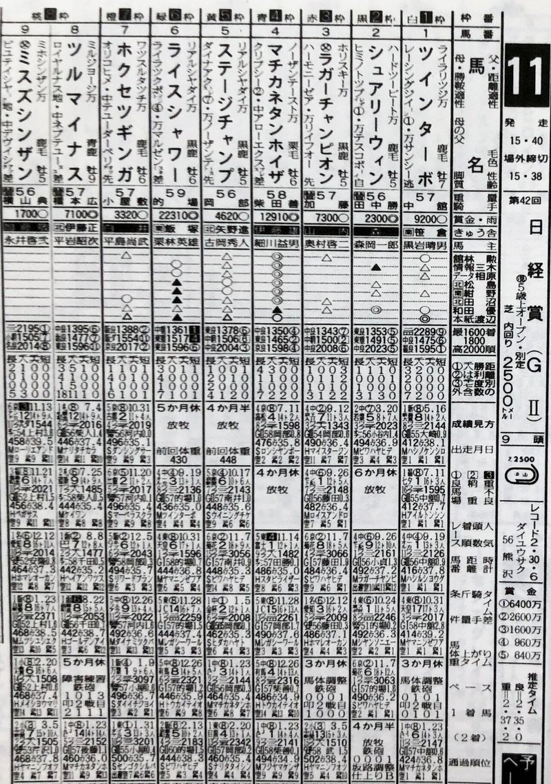 ９４年日経賞・馬柱