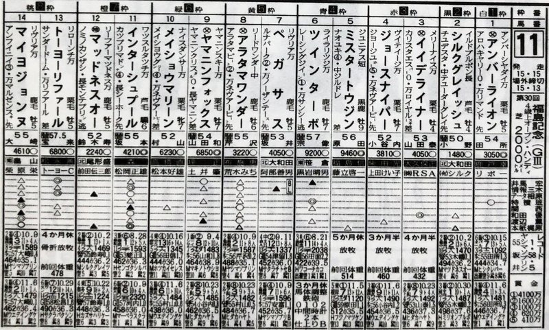 94年福島記念・馬柱