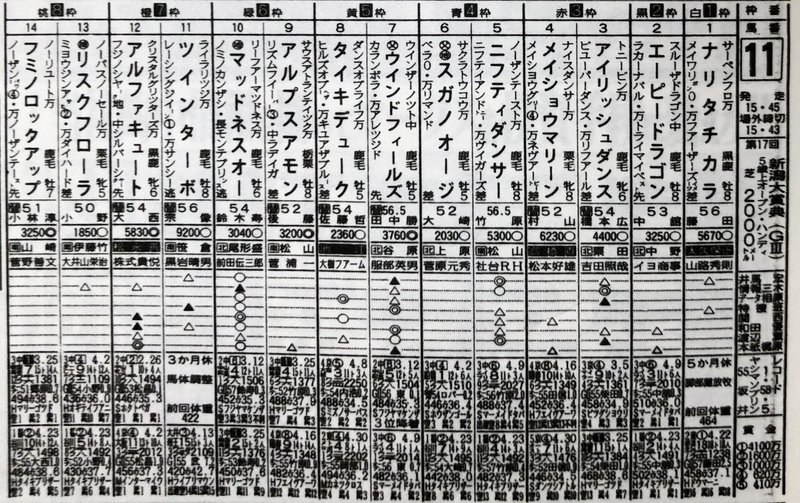 95年新潟大賞典・馬柱