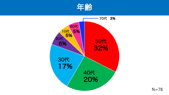 アンケート調査結果