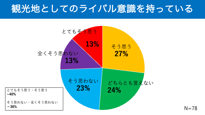 アンケート調査結果ライバル意識