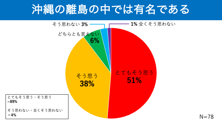 アンケート調査結果yuumeika