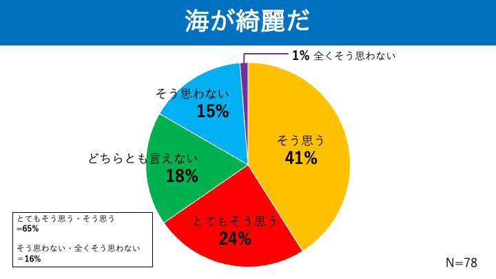 アンケート調査結果umi