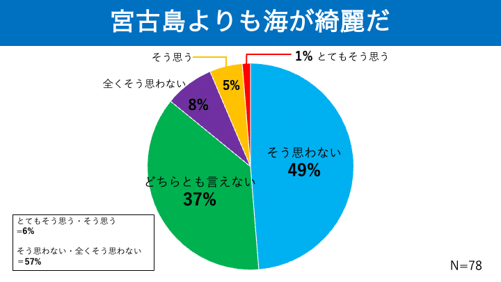 アンケート調査結果宮古より海が