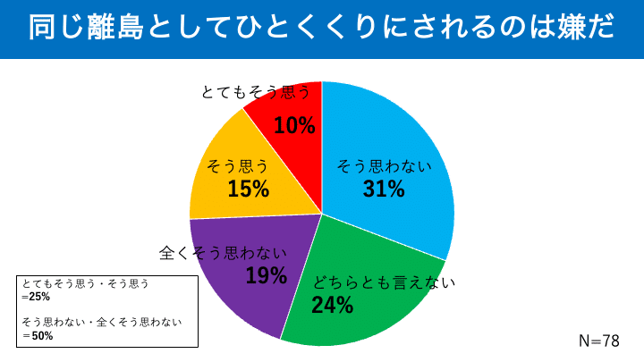 アンケート調査結果一括り