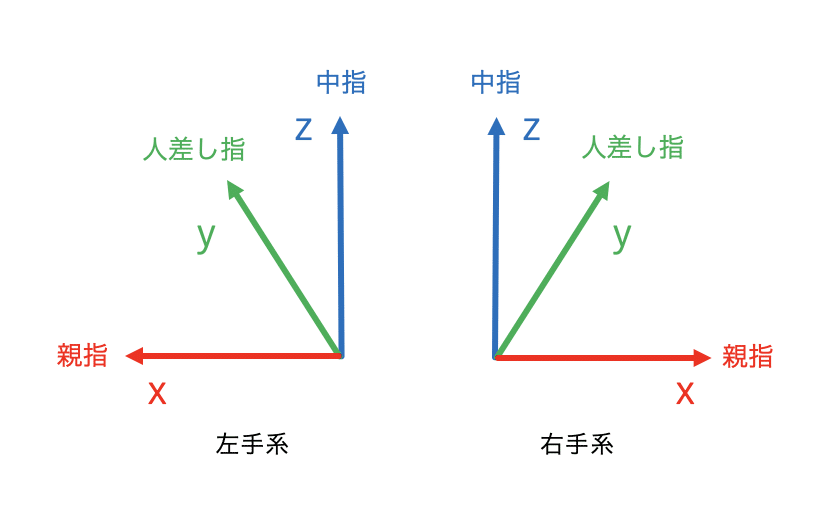 なぜ座標には右手系と左手系があるのか Ninagawa123 Note なぜ座標には右手系と左手系があるのか Ninagawa123 Note