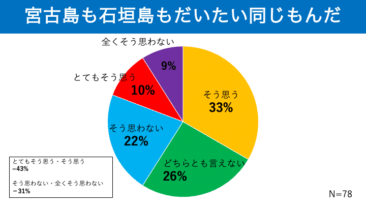 アンケート調査結果大体同じ