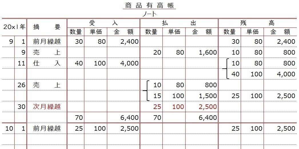 帳簿 商品有高帳 先入先出法 しぃ Note