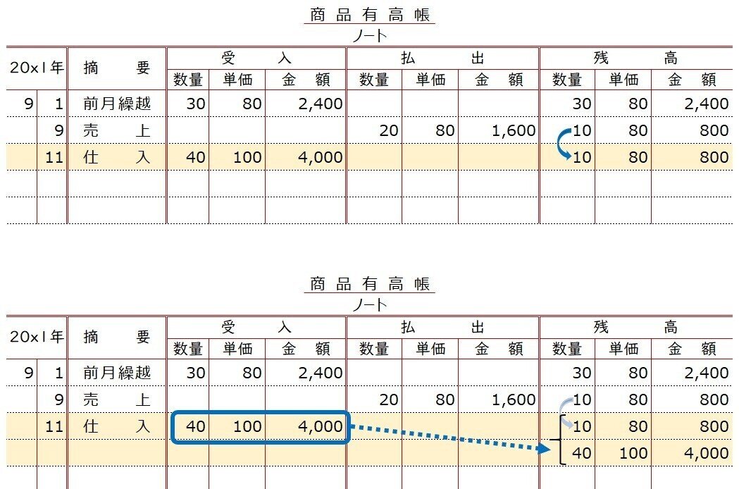 帳簿 商品有高帳 先入先出法 しぃ Note