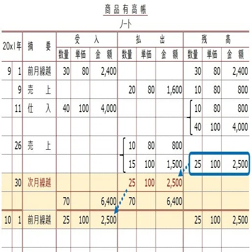 帳簿 商品有高帳 先入先出法 しぃ Note
