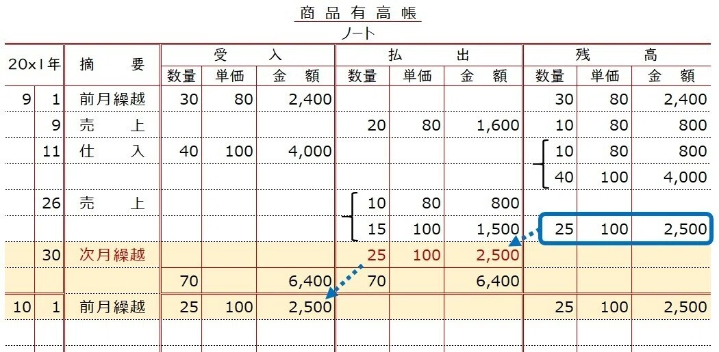 帳簿 商品有高帳 先入先出法 しぃ Note 帳簿 商品有高帳 先入先出法 しぃ Note