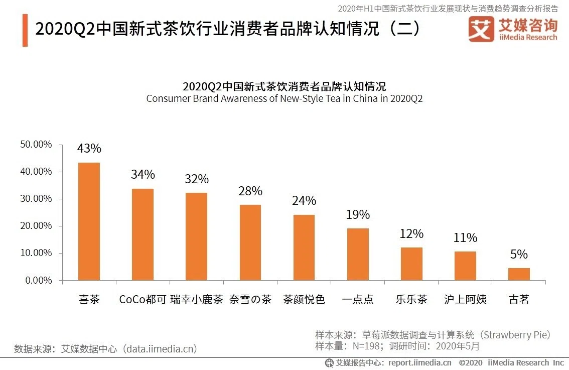 投資家の注目がどんどん高まる中国のドリンク産業。Z世代の影響力恐る