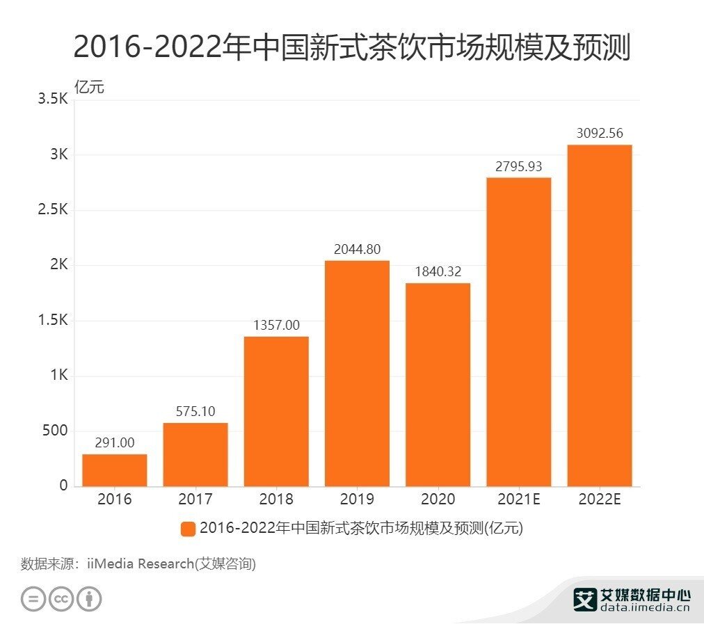 投資家の注目がどんどん高まる中国のドリンク産業。Z世代の影響力恐る