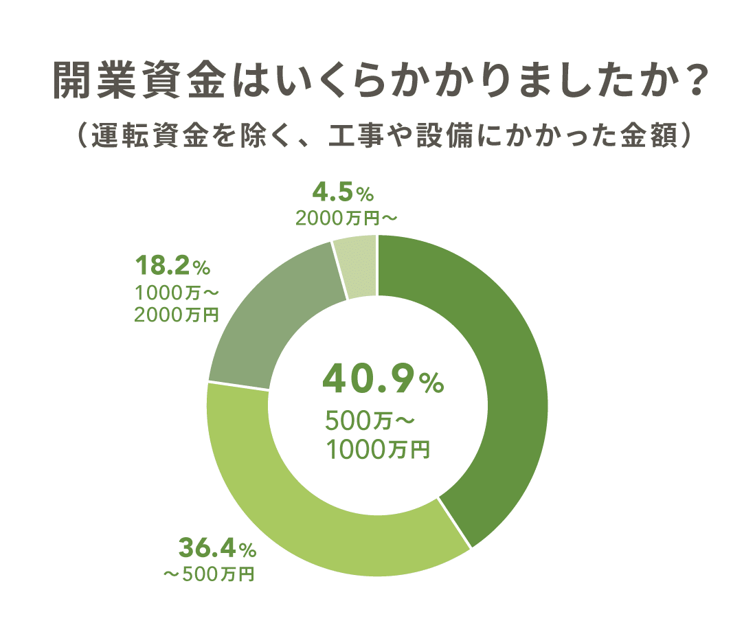 開業資金