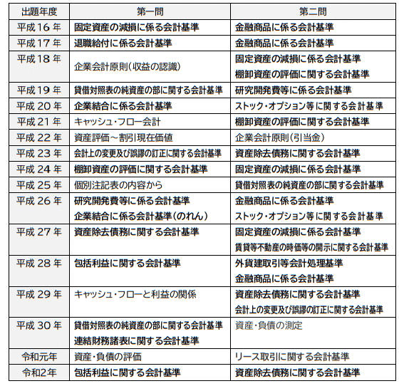 税理士試験　簿記論・財務諸表論