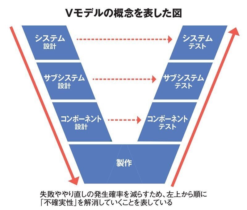 Vモデル