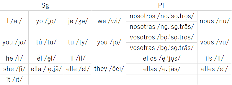 英語 スペイン語 フランス語の動詞の活用を比較してみた Yo Note