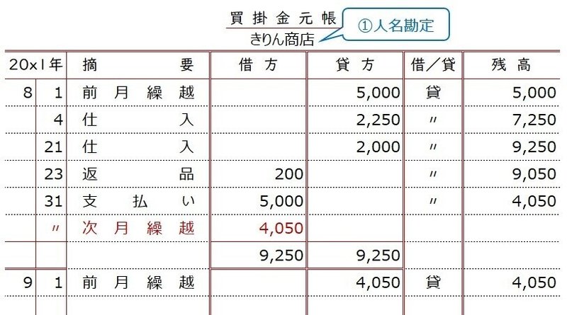 帳簿 買掛金元帳 仕入先元帳 売掛金元帳 得意先元帳 しぃ Note