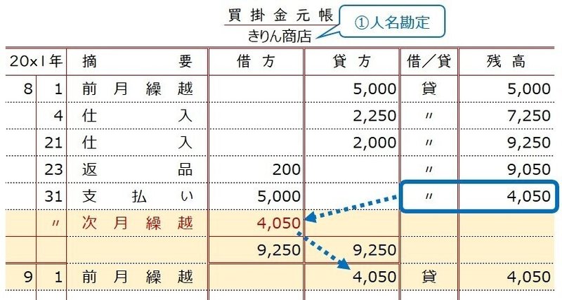 帳簿 買掛金元帳 仕入先元帳 売掛金元帳 得意先元帳 しぃ Note