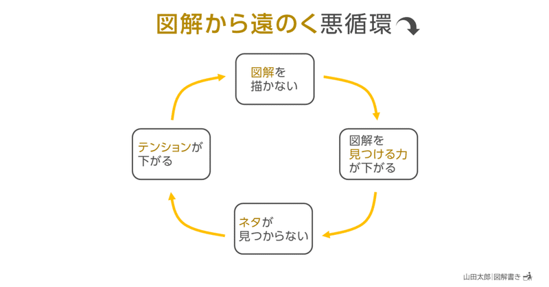 【図解1393】図解から遠のく悪循環