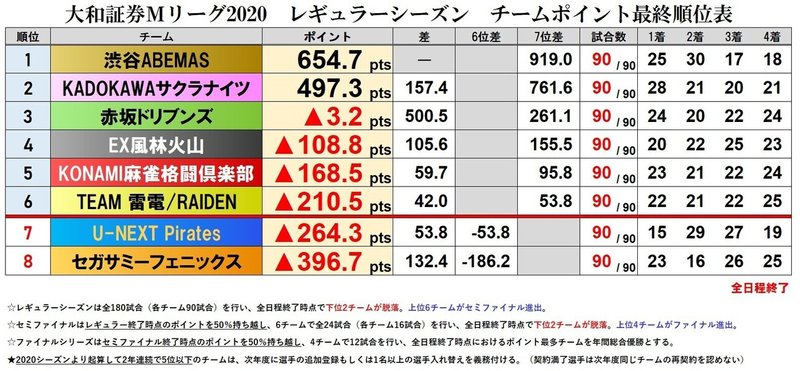 Mリーグレビュー セガサミーフェニックス編 Mリーグ成績速報 非公式 Note