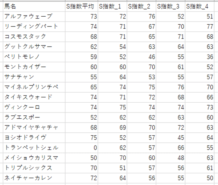 競馬 データ分析 競馬ブックスピード指数とcg表の関係 Itコンサルタント 伊川直助 Note 競馬 データ分析 競馬ブックスピード指数とcg表の関係 Itコンサルタント 伊川直助 Note
