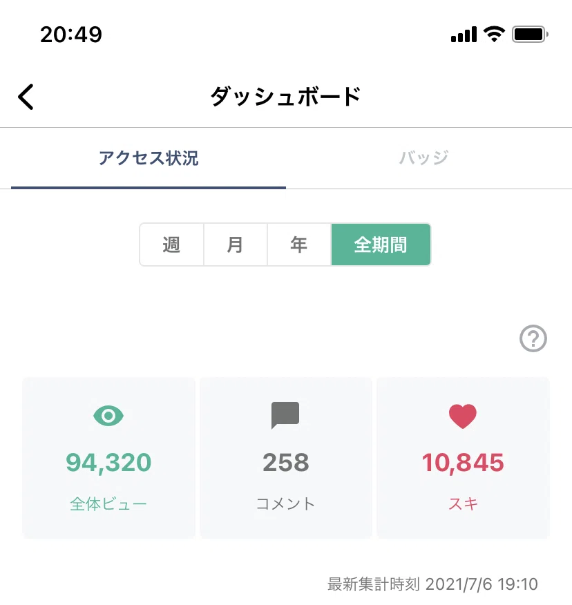 ショートカットして 成功はしない だから わけのわからない教材とかかわないほうがいいよ 地道に数字を伸ばすのが一番だよ 2ヶ月note をやった わたしの結果です しん Sin0923 月水金更新 180日10 24 月間3万pv 全体万pv 2 2万 Note