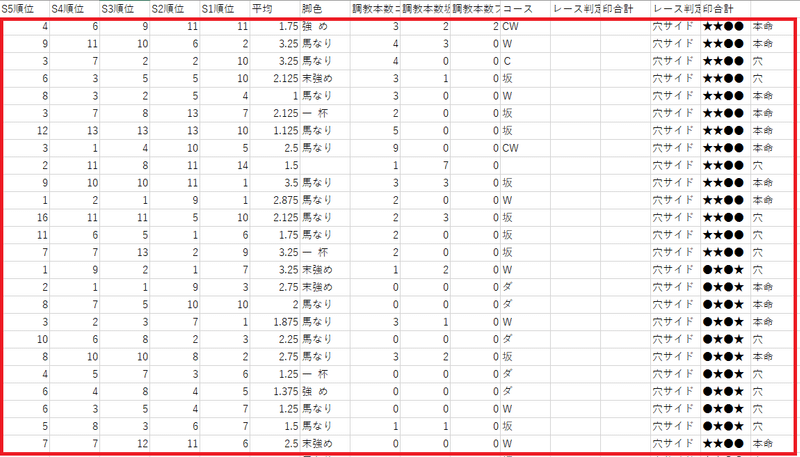 競馬 データ分析 競馬ブックスピード指数とcg表の関係 伊川 直助 Note