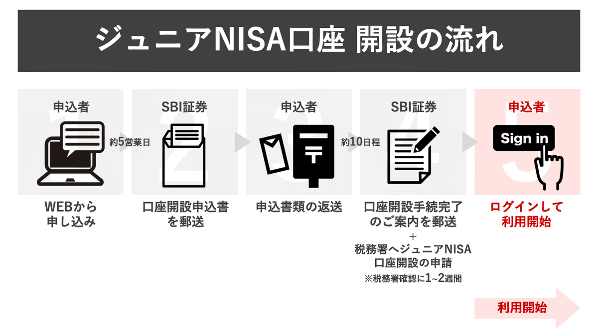 世界一やさしい手引き】SBI証券でジュニアNISA〜⑤初回ログイン〜｜NISAするぞう（旧 ジュニアNISAするぞう）