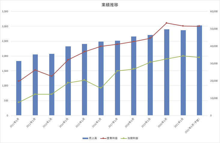 日本空調サービス_業績